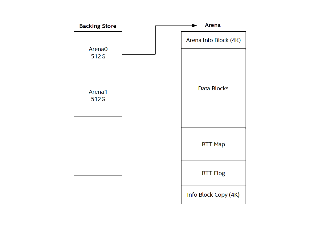 Static Layout